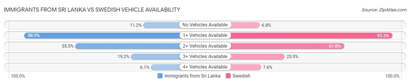 Immigrants from Sri Lanka vs Swedish Vehicle Availability