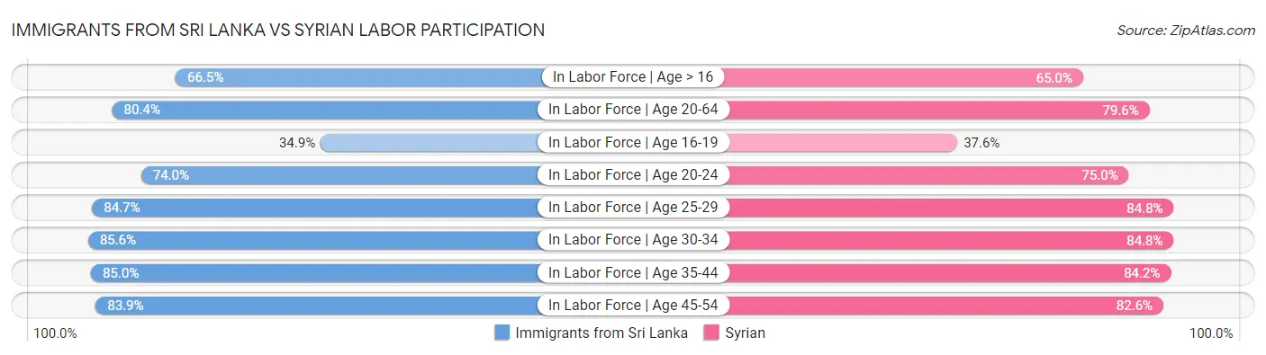 Immigrants from Sri Lanka vs Syrian Labor Participation