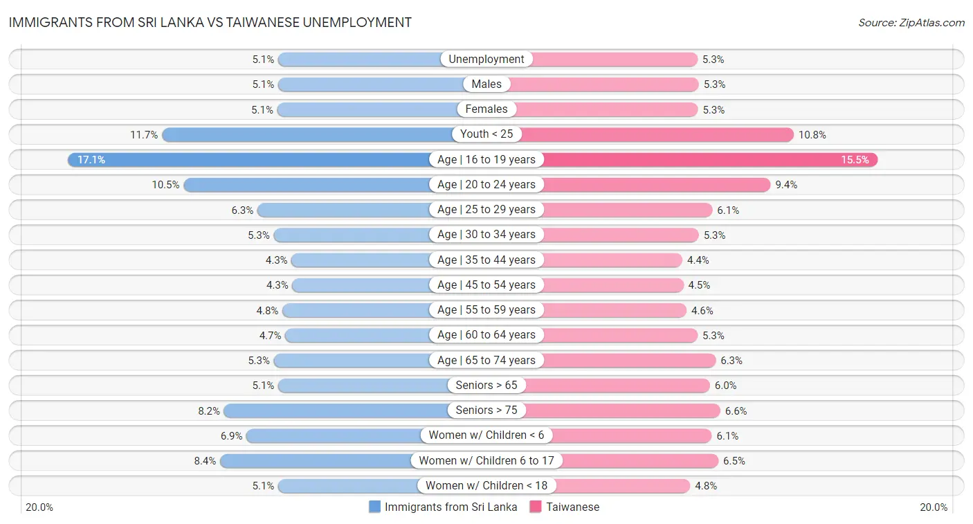 Immigrants from Sri Lanka vs Taiwanese Unemployment