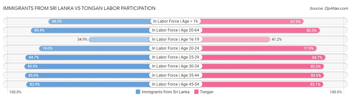 Immigrants from Sri Lanka vs Tongan Labor Participation