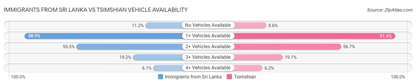 Immigrants from Sri Lanka vs Tsimshian Vehicle Availability