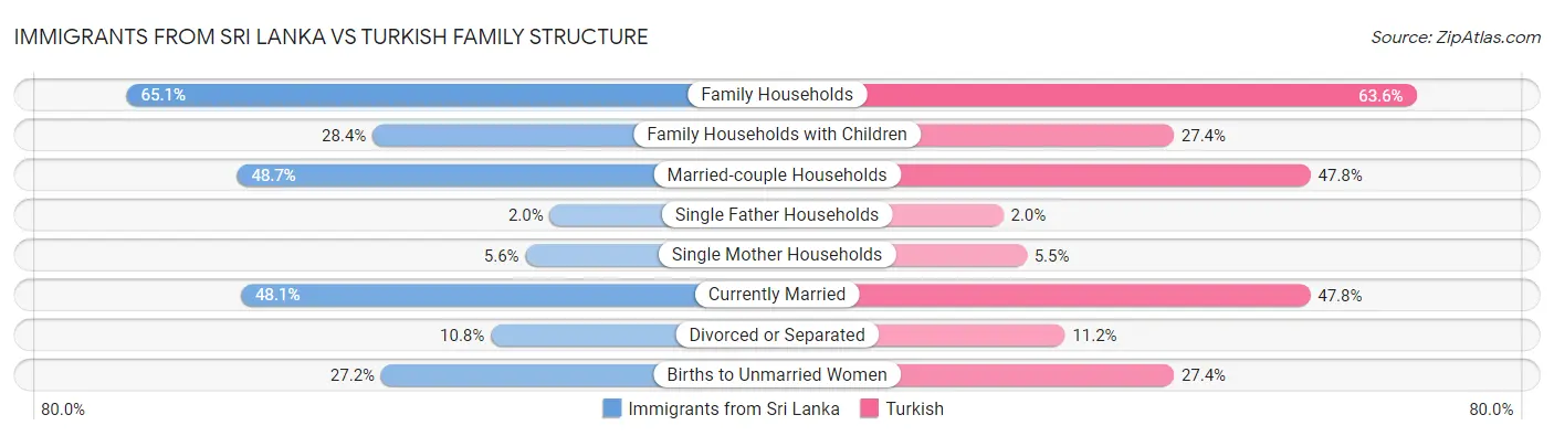 Immigrants from Sri Lanka vs Turkish Family Structure