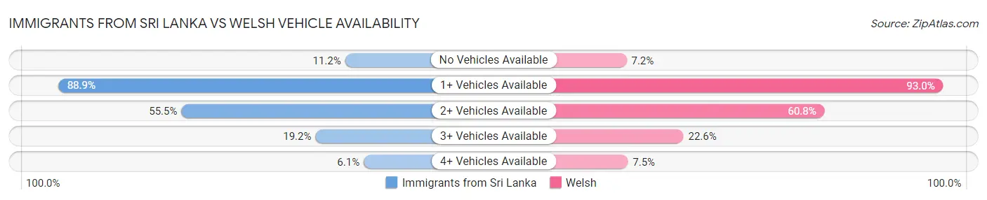Immigrants from Sri Lanka vs Welsh Vehicle Availability