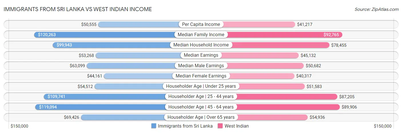 Immigrants from Sri Lanka vs West Indian Income