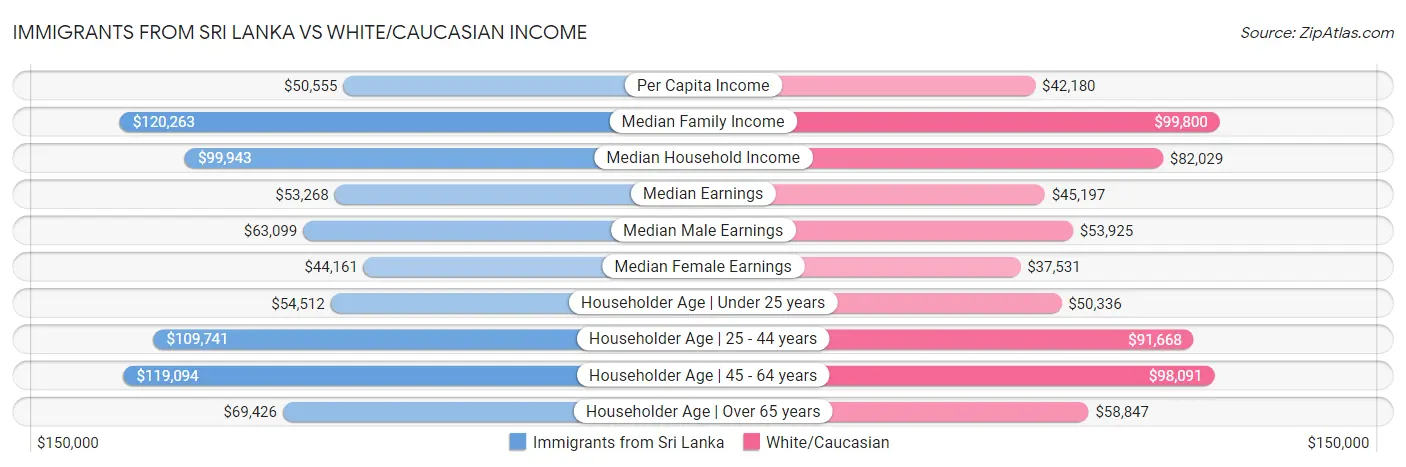 Immigrants from Sri Lanka vs White/Caucasian Income
