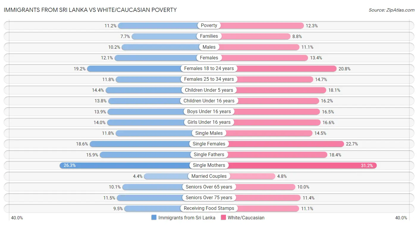 Immigrants from Sri Lanka vs White/Caucasian Poverty