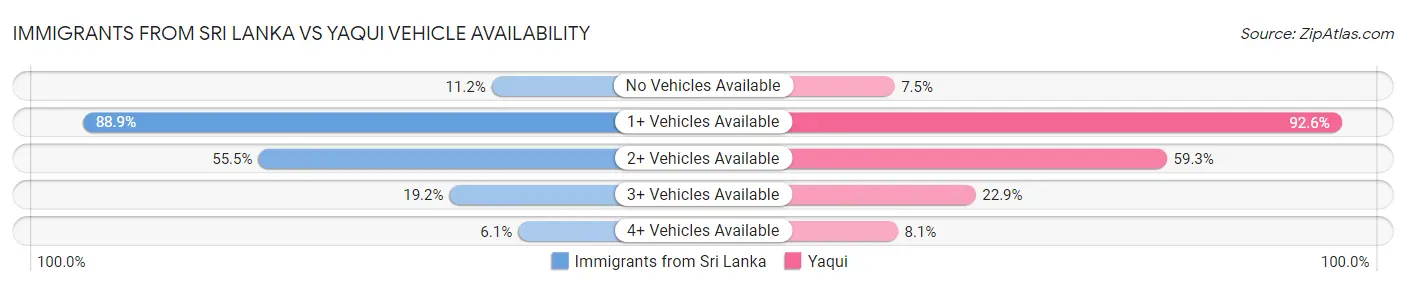 Immigrants from Sri Lanka vs Yaqui Vehicle Availability
