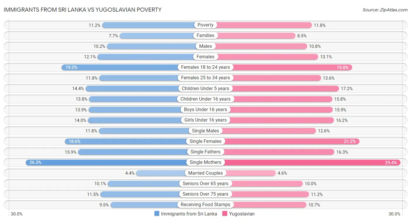 Immigrants from Sri Lanka vs Yugoslavian Poverty