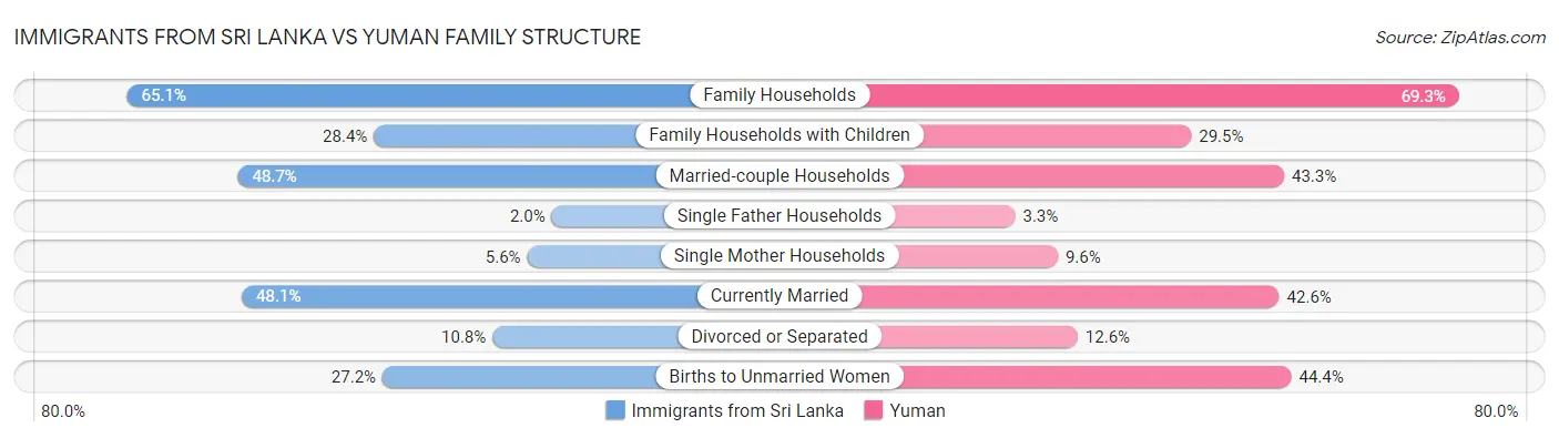 Immigrants from Sri Lanka vs Yuman Family Structure