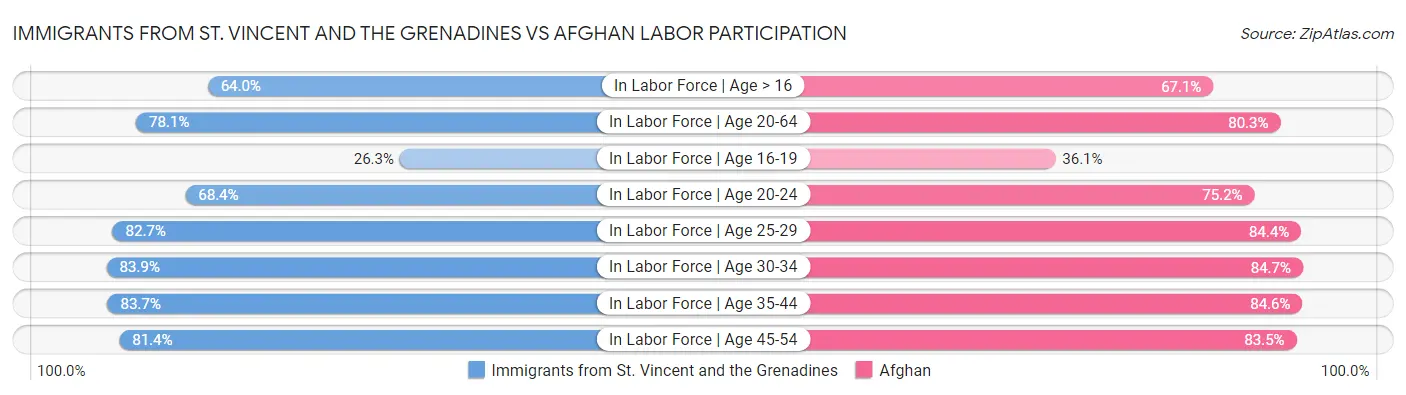 Immigrants from St. Vincent and the Grenadines vs Afghan Labor Participation
