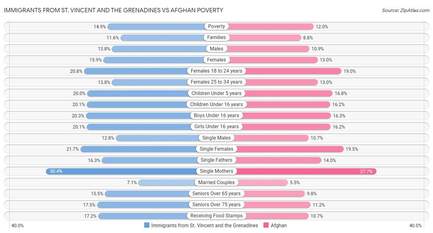 Immigrants from St. Vincent and the Grenadines vs Afghan Poverty