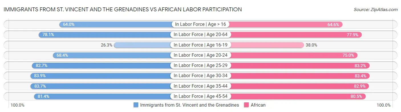 Immigrants from St. Vincent and the Grenadines vs African Labor Participation