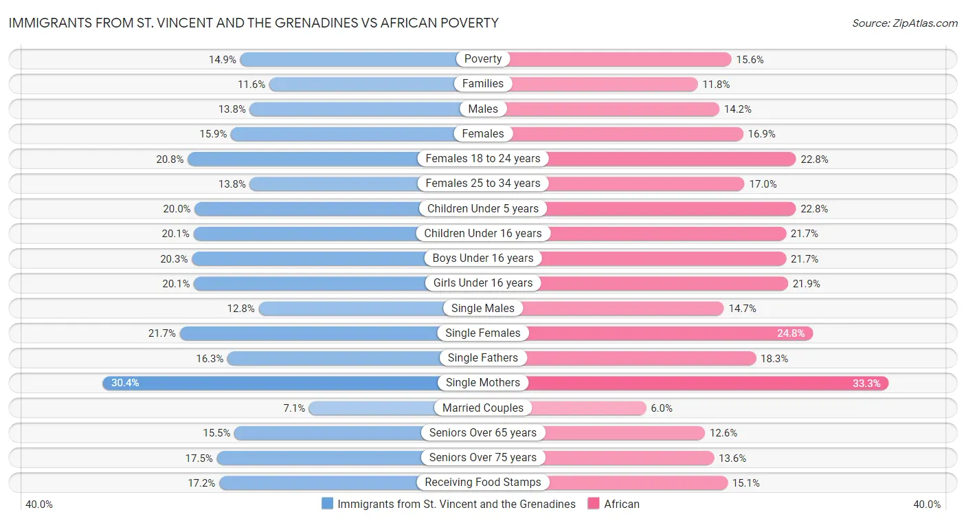 Immigrants from St. Vincent and the Grenadines vs African Poverty