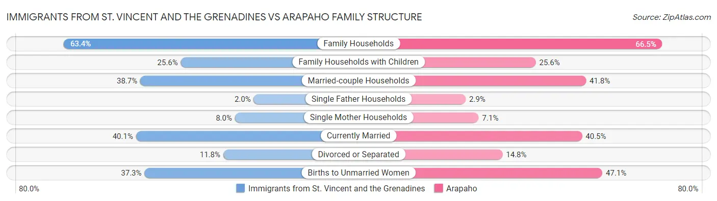 Immigrants from St. Vincent and the Grenadines vs Arapaho Family Structure