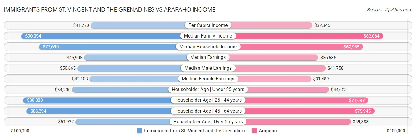 Immigrants from St. Vincent and the Grenadines vs Arapaho Income