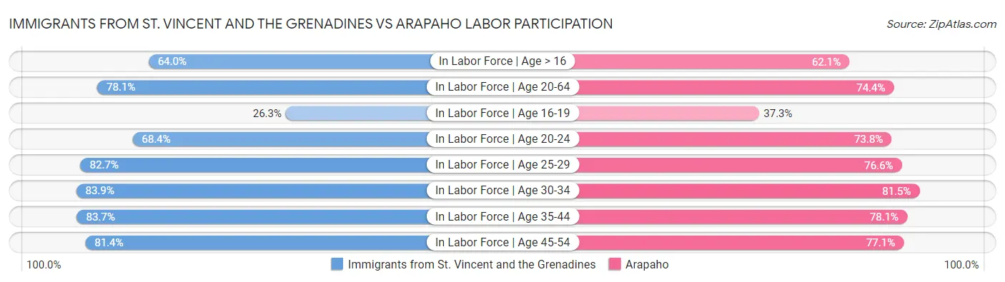 Immigrants from St. Vincent and the Grenadines vs Arapaho Labor Participation