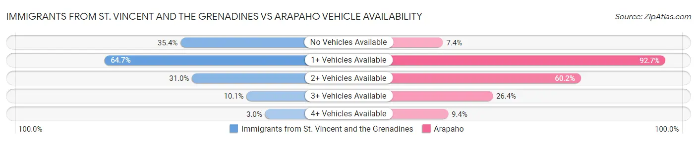Immigrants from St. Vincent and the Grenadines vs Arapaho Vehicle Availability