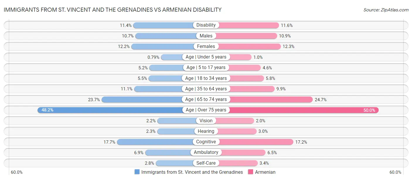 Immigrants from St. Vincent and the Grenadines vs Armenian Disability