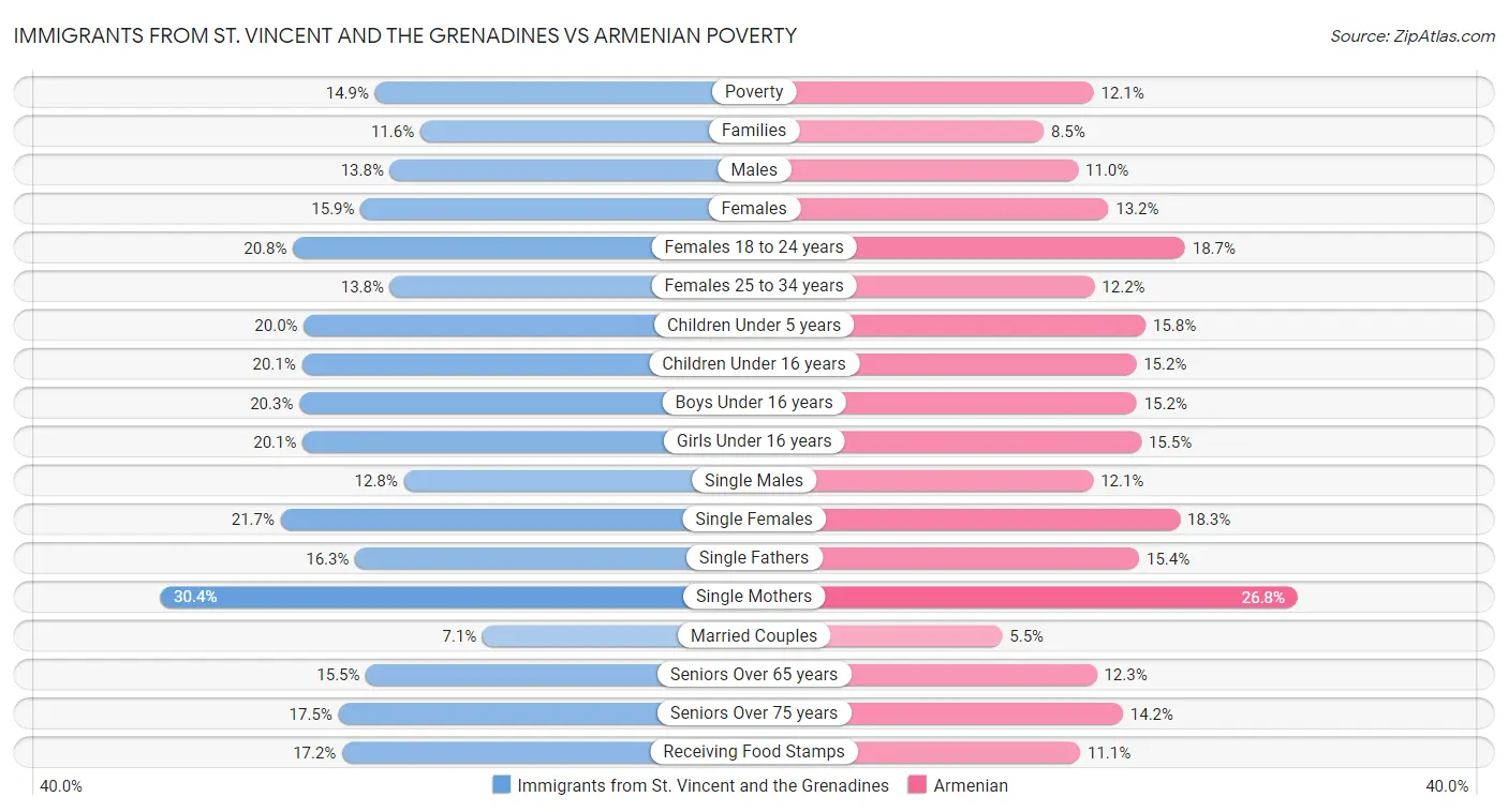 Immigrants from St. Vincent and the Grenadines vs Armenian Poverty