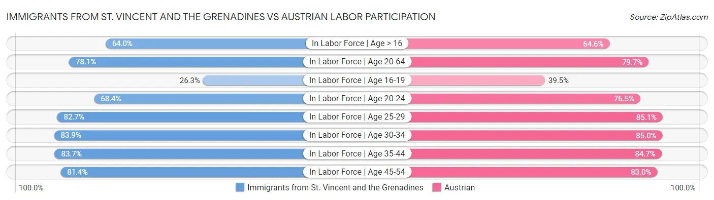 Immigrants from St. Vincent and the Grenadines vs Austrian Labor Participation