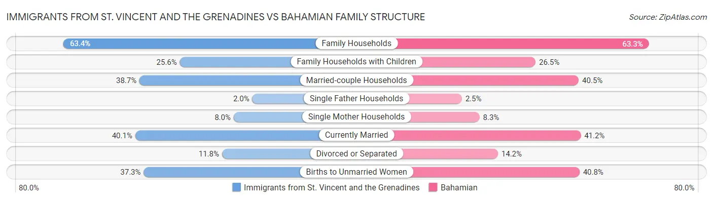 Immigrants from St. Vincent and the Grenadines vs Bahamian Family Structure