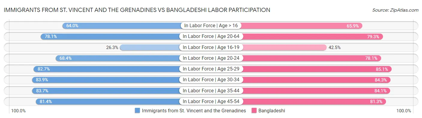 Immigrants from St. Vincent and the Grenadines vs Bangladeshi Labor Participation