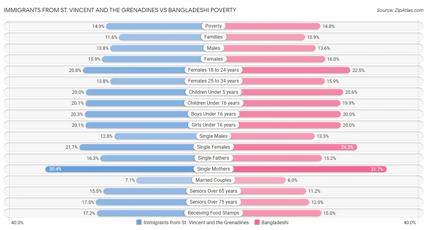 Immigrants from St. Vincent and the Grenadines vs Bangladeshi Poverty