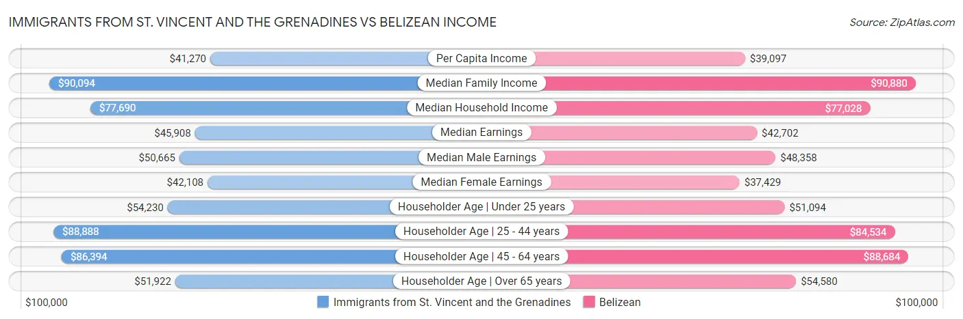 Immigrants from St. Vincent and the Grenadines vs Belizean Income