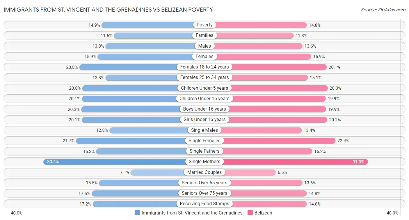 Immigrants from St. Vincent and the Grenadines vs Belizean Poverty