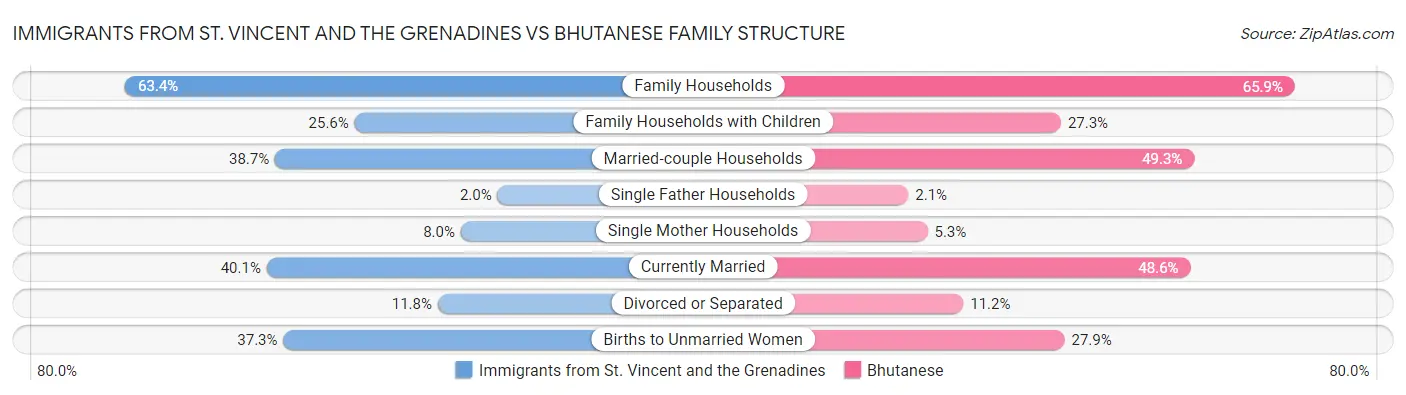 Immigrants from St. Vincent and the Grenadines vs Bhutanese Family Structure