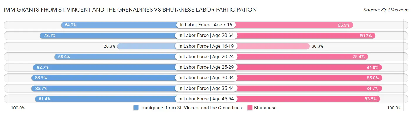 Immigrants from St. Vincent and the Grenadines vs Bhutanese Labor Participation