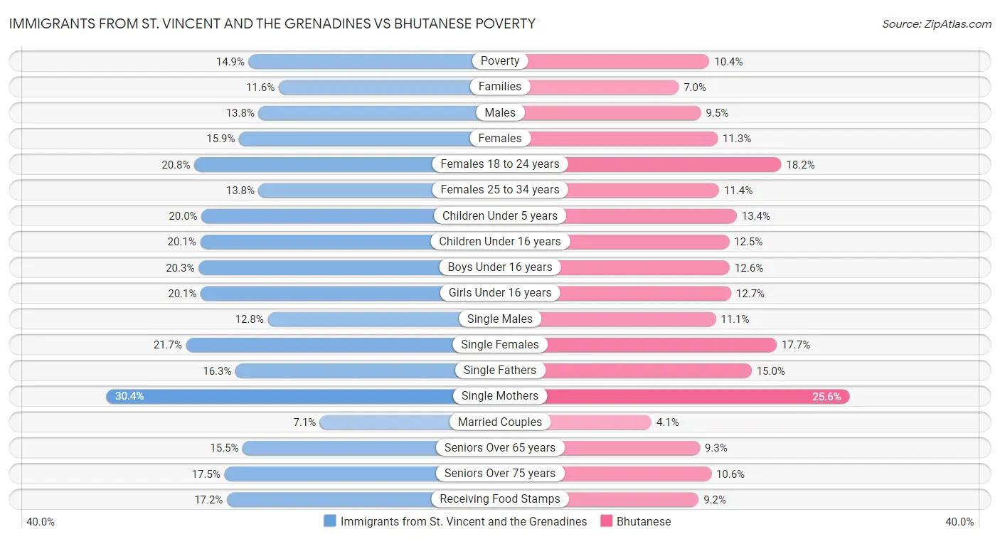 Immigrants from St. Vincent and the Grenadines vs Bhutanese Poverty