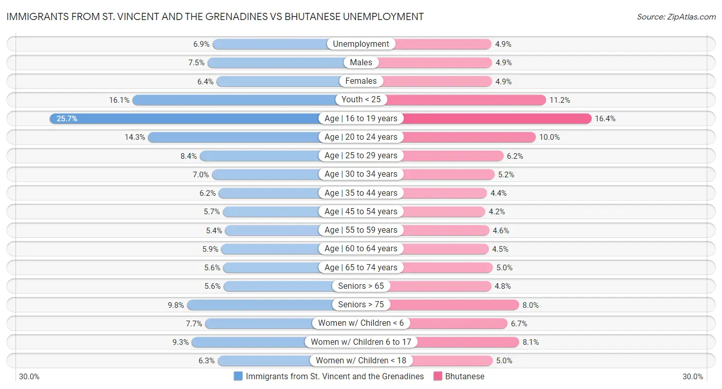 Immigrants from St. Vincent and the Grenadines vs Bhutanese Unemployment