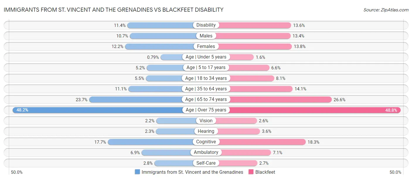 Immigrants from St. Vincent and the Grenadines vs Blackfeet Disability