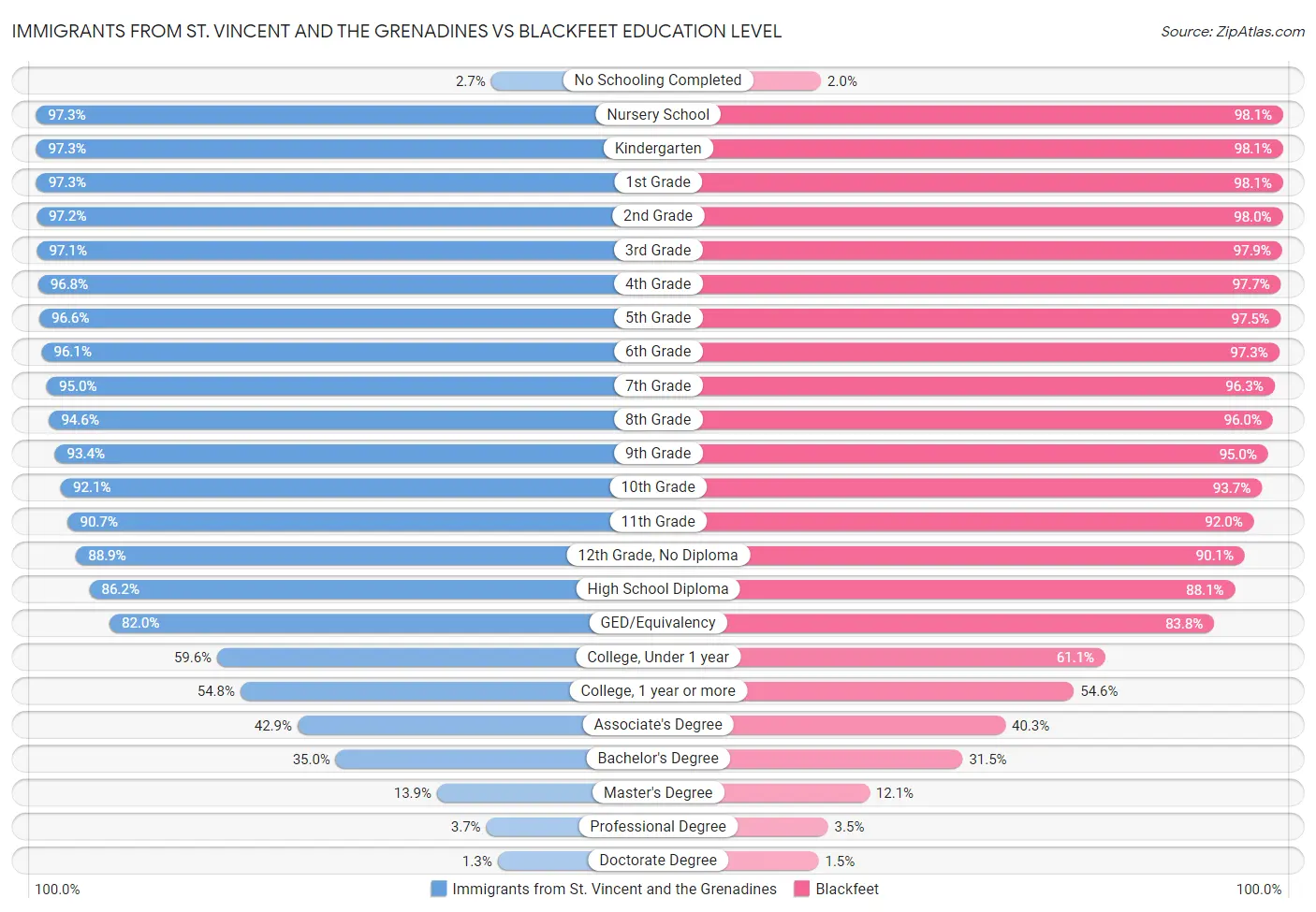 Immigrants from St. Vincent and the Grenadines vs Blackfeet Education Level