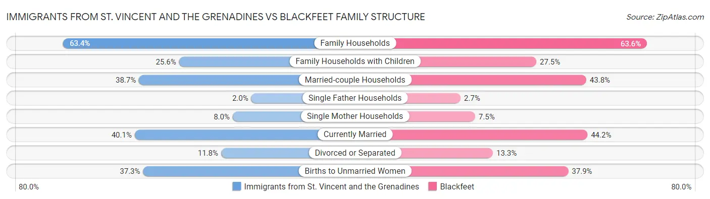 Immigrants from St. Vincent and the Grenadines vs Blackfeet Family Structure