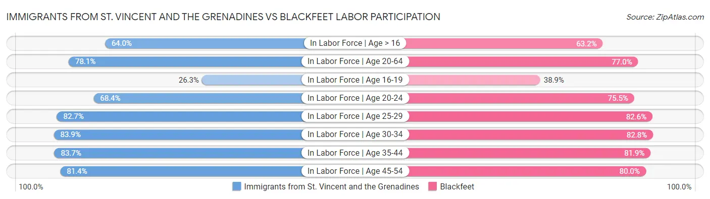 Immigrants from St. Vincent and the Grenadines vs Blackfeet Labor Participation