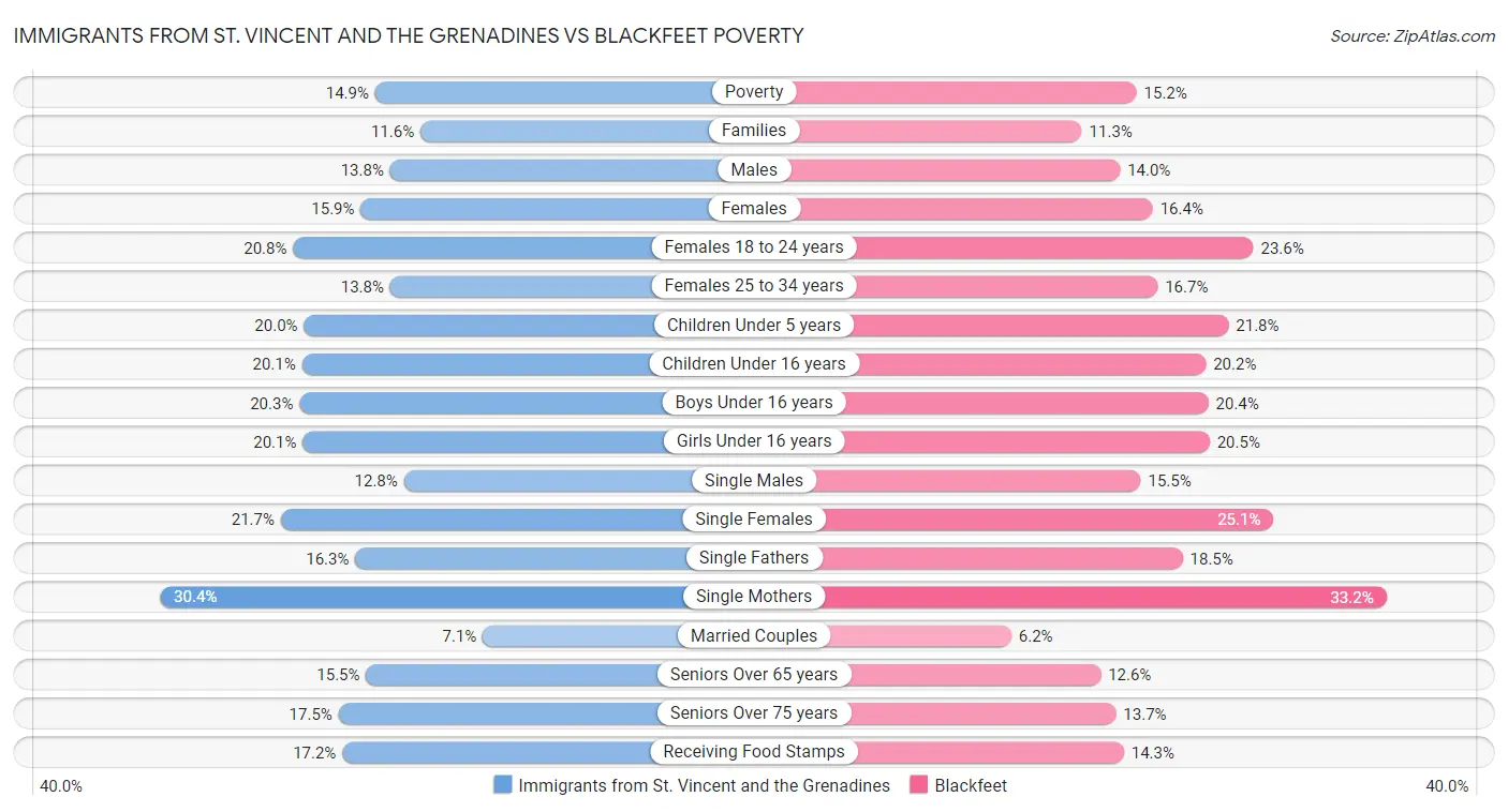 Immigrants from St. Vincent and the Grenadines vs Blackfeet Poverty