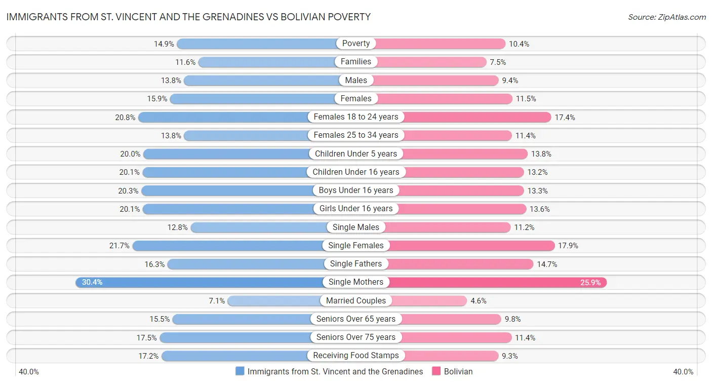 Immigrants from St. Vincent and the Grenadines vs Bolivian Poverty