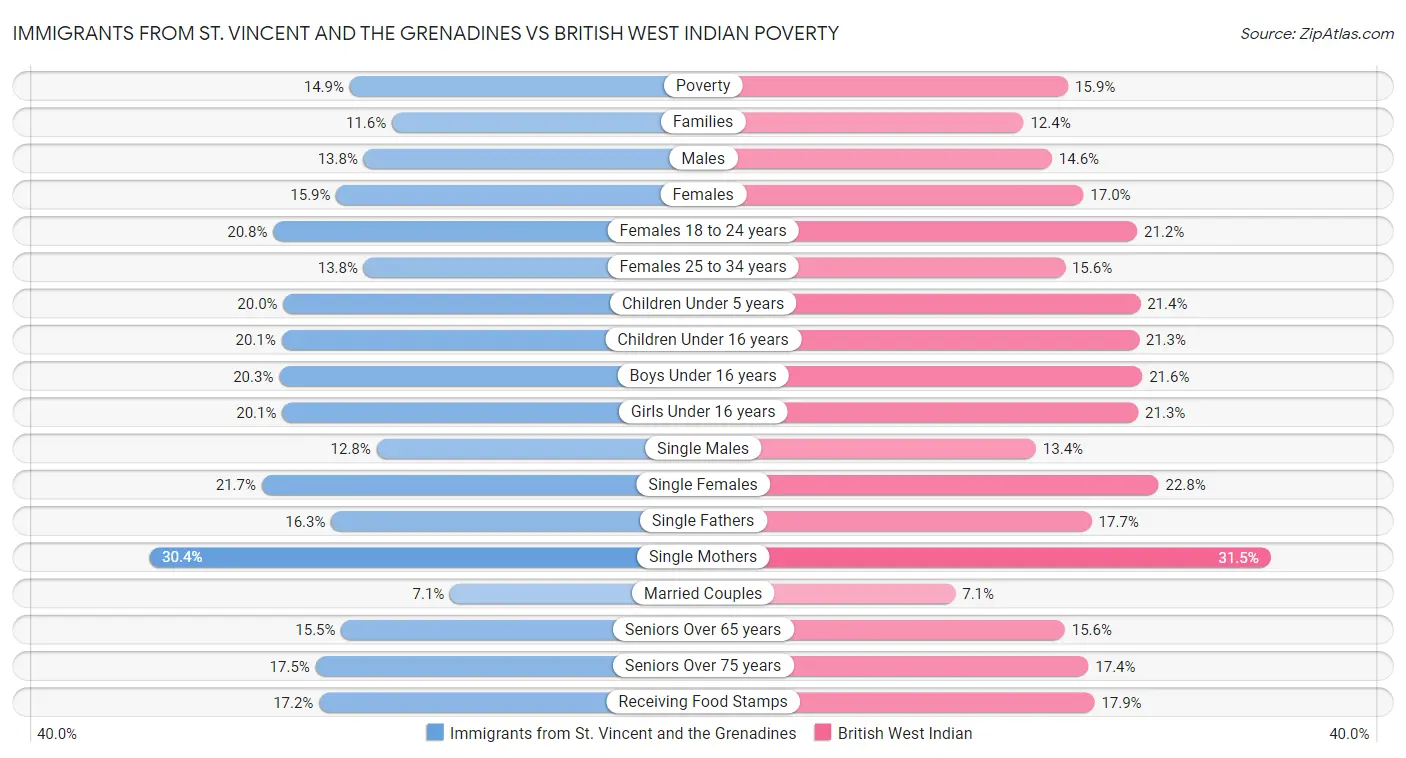Immigrants from St. Vincent and the Grenadines vs British West Indian Poverty