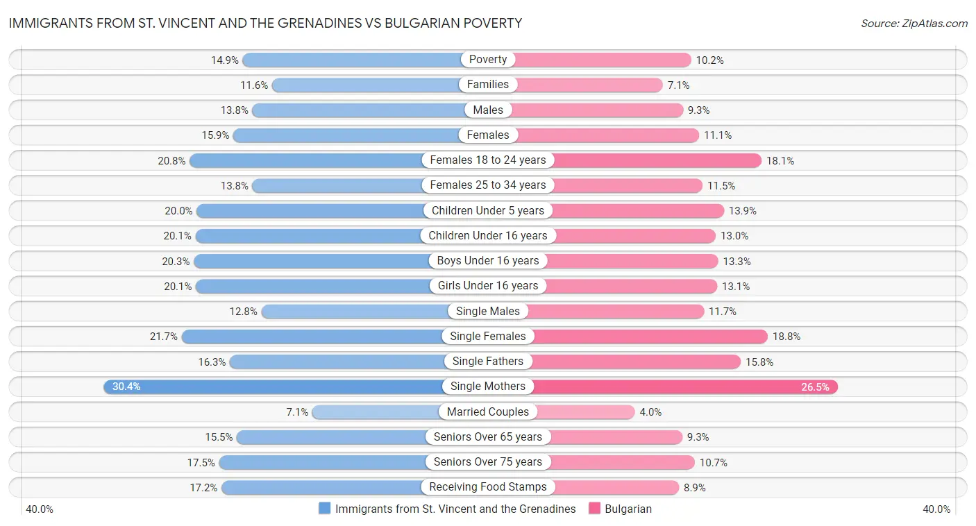 Immigrants from St. Vincent and the Grenadines vs Bulgarian Poverty