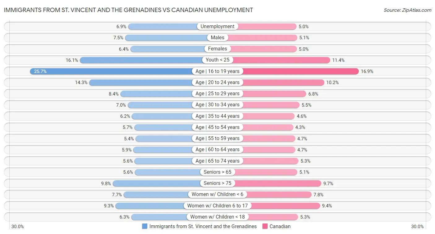 Immigrants from St. Vincent and the Grenadines vs Canadian Unemployment