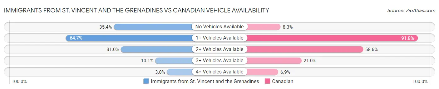 Immigrants from St. Vincent and the Grenadines vs Canadian Vehicle Availability