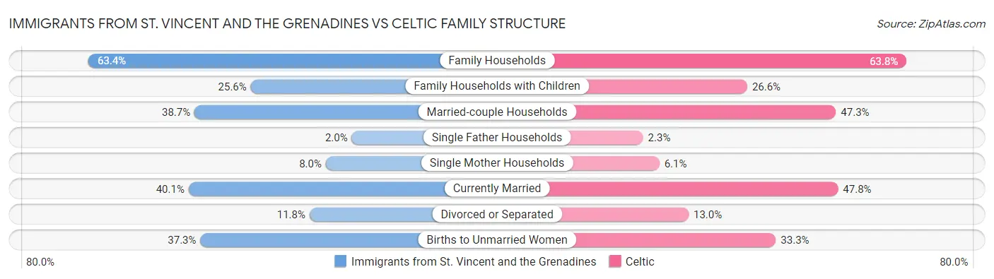 Immigrants from St. Vincent and the Grenadines vs Celtic Family Structure