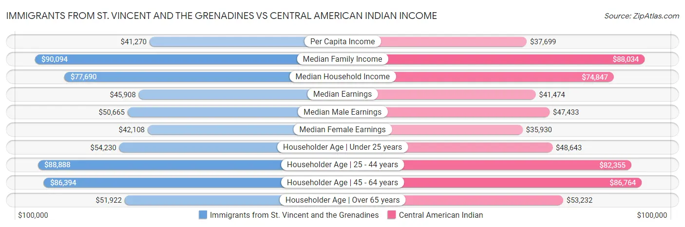 Immigrants from St. Vincent and the Grenadines vs Central American Indian Income