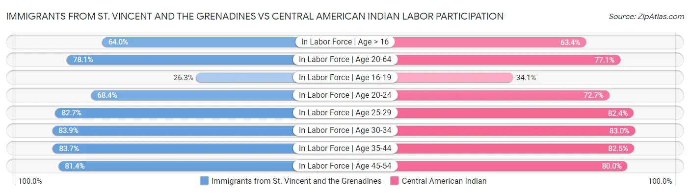 Immigrants from St. Vincent and the Grenadines vs Central American Indian Labor Participation