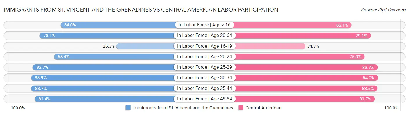 Immigrants from St. Vincent and the Grenadines vs Central American Labor Participation