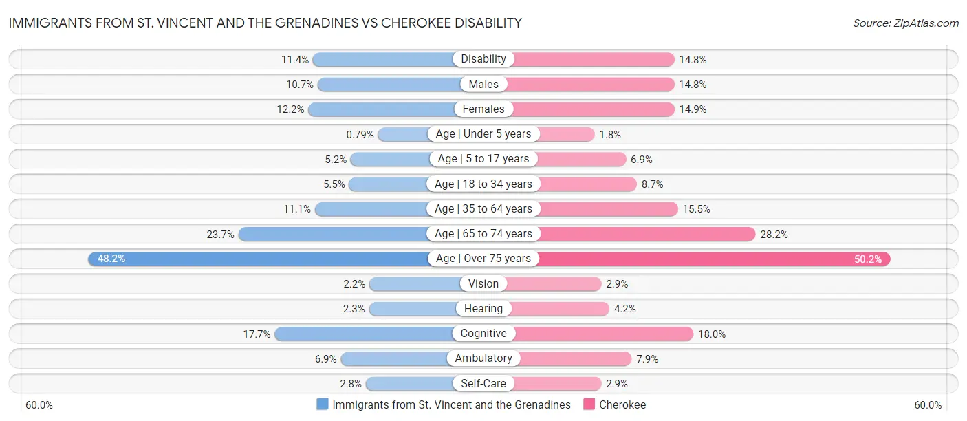 Immigrants from St. Vincent and the Grenadines vs Cherokee Disability