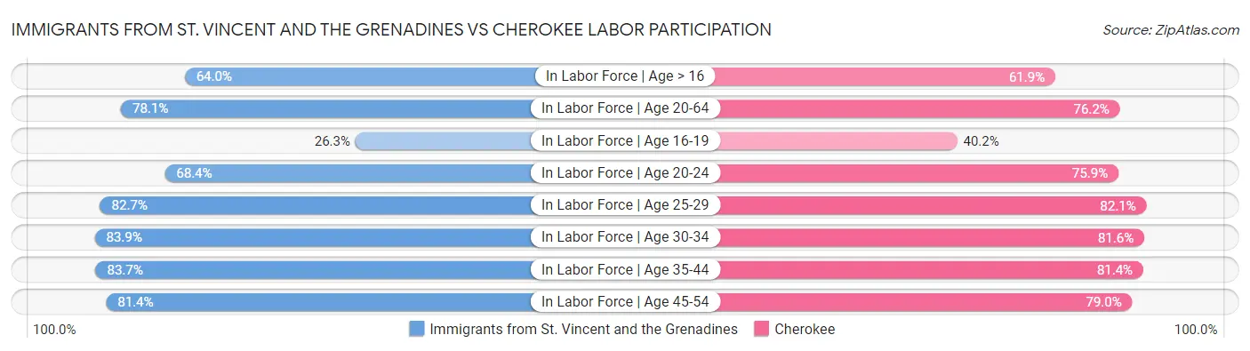 Immigrants from St. Vincent and the Grenadines vs Cherokee Labor Participation