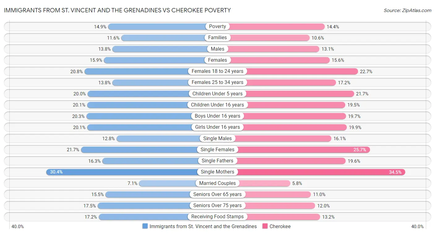 Immigrants from St. Vincent and the Grenadines vs Cherokee Poverty